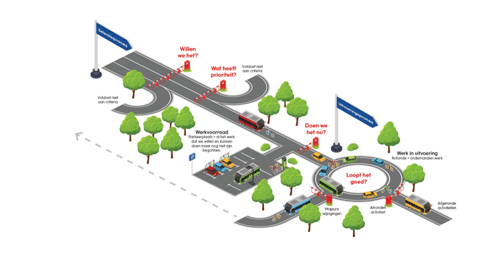 Schematische weergave portfoliomanagament
