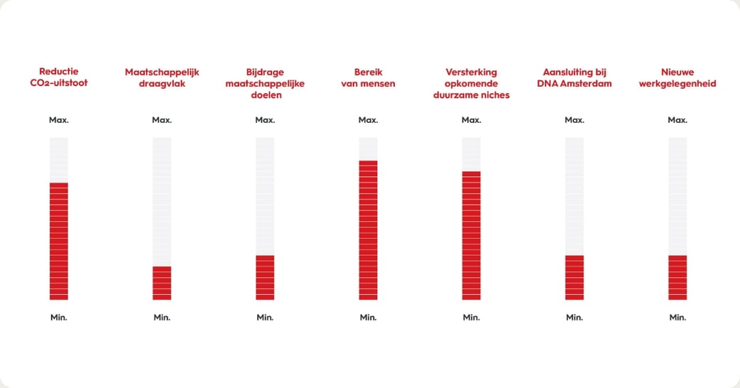 Multicriteriaafwegingsmodel vs4