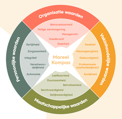 Moreel Kompas TwynstraGudde
