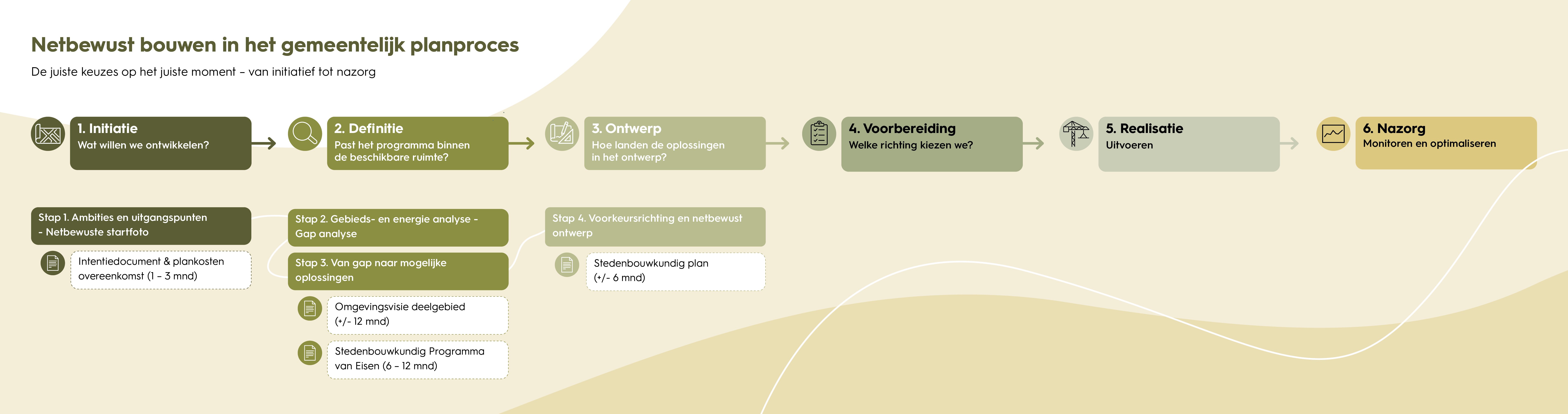Procesplaat Netbewust bouwen in het gemeentelijk planproces-g