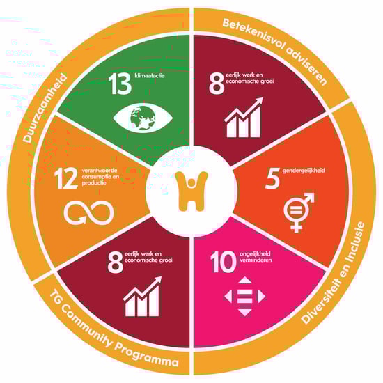 SDGs House of Impact2