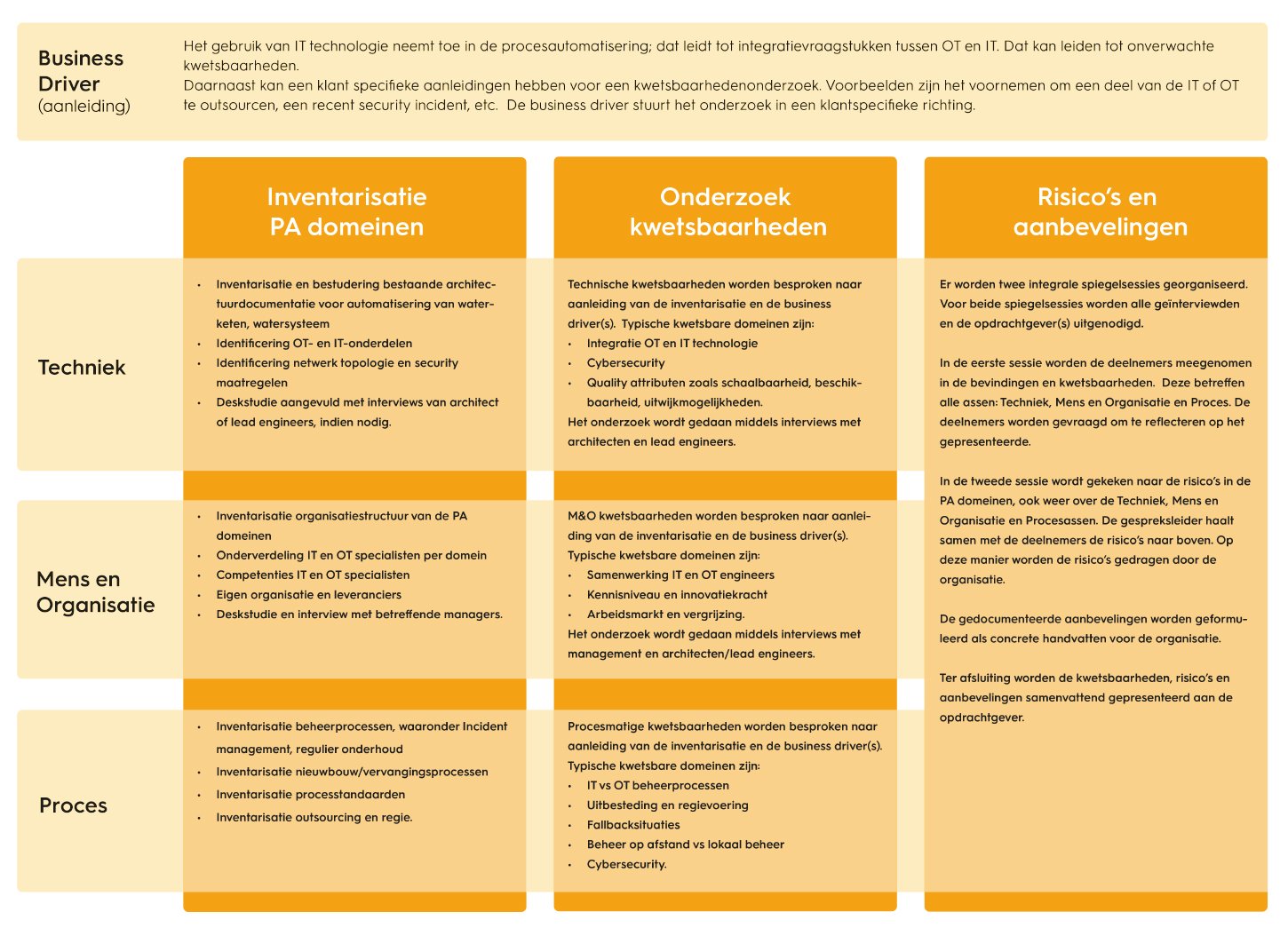 kwetsbaarheid- en risicoanalyse