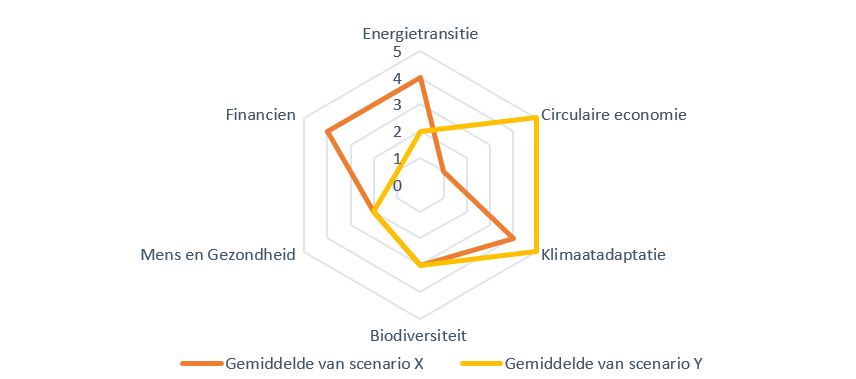 Afweegkader duurzaamheid - Vergelijking van scenarios