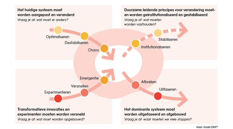 De zorg in transitie X-curve