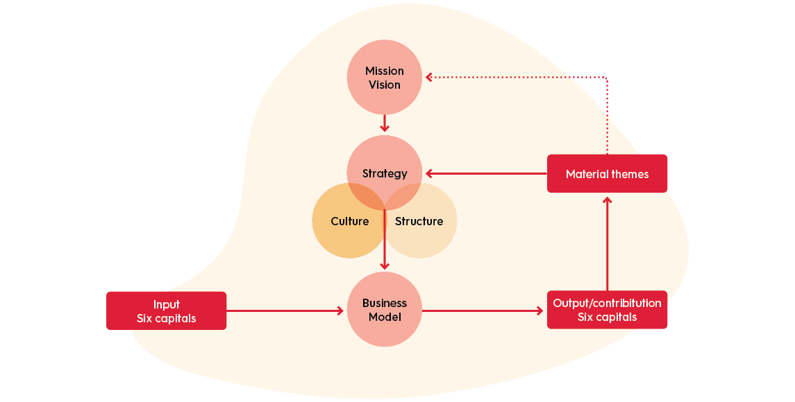 Duurzame strategie figuren blog5