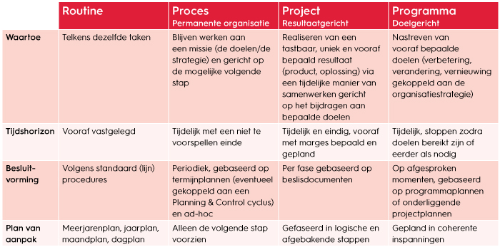Figuur-blog-Nooit-meer-twijfelen-tussen-een-project-of-programma