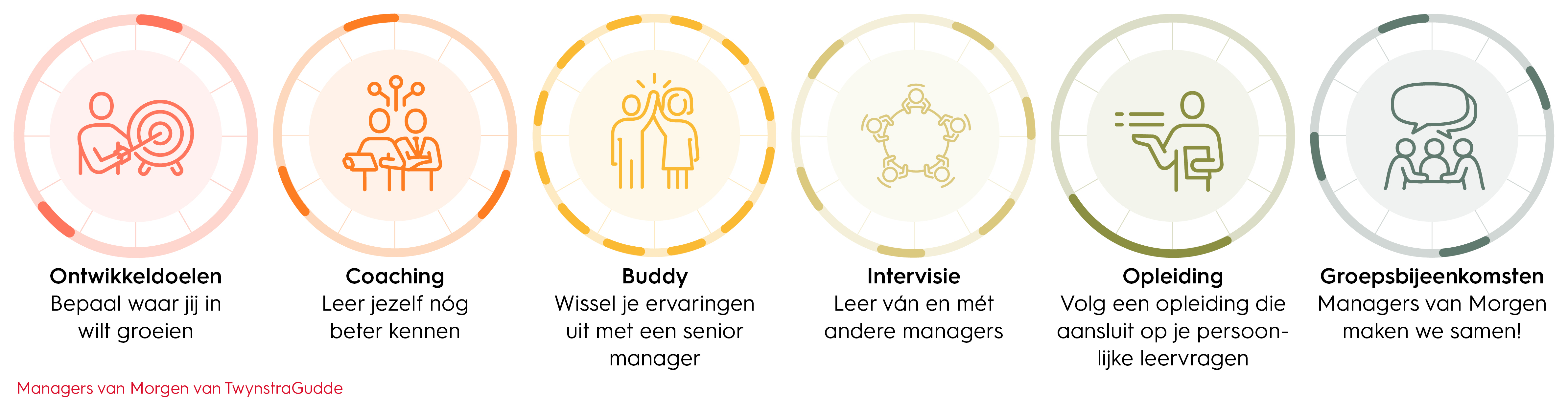 Ontwikkeltraject Managers van Morgen