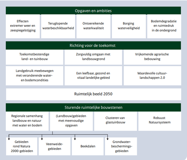 Structuur integraal thema landbouw en natuur - Ontwerp-Nota Ruimte