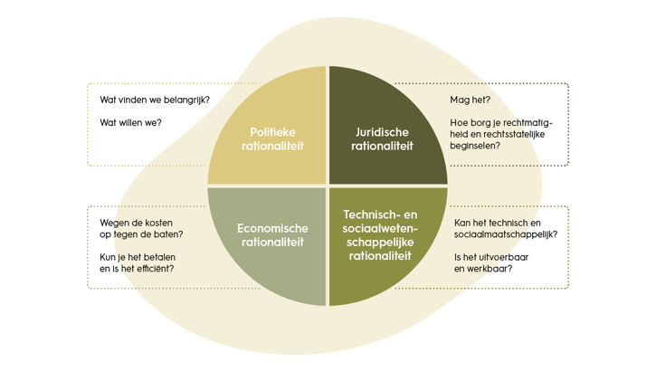 Vier rationaliteiten figuur (NBM)