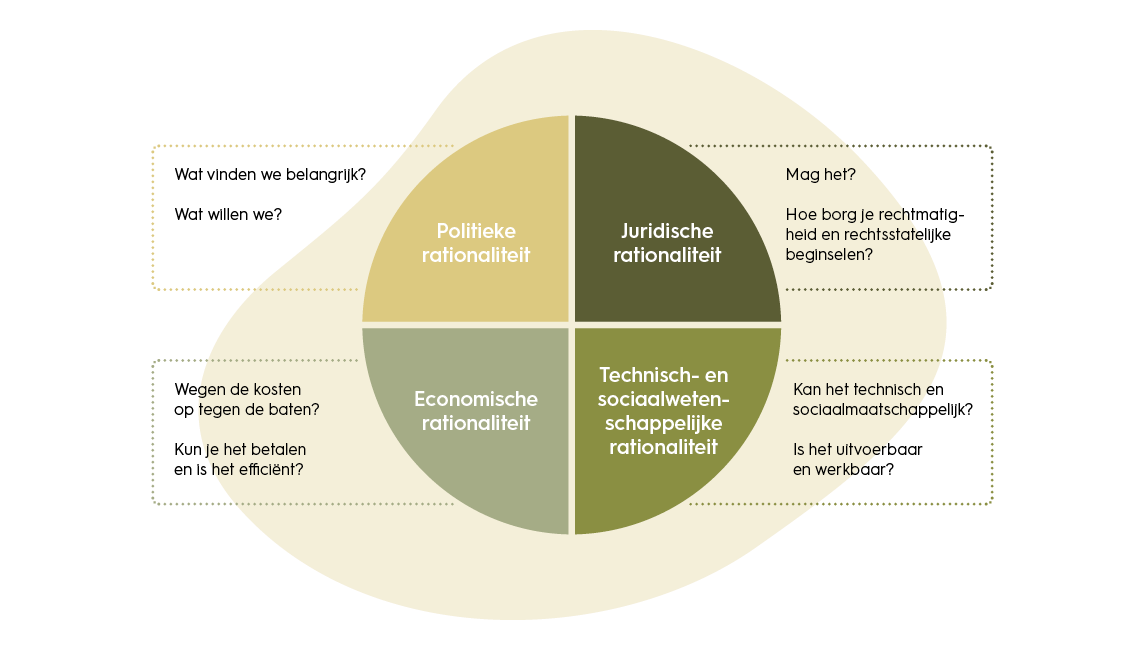 Vier rationaliteiten figuur (NBM)