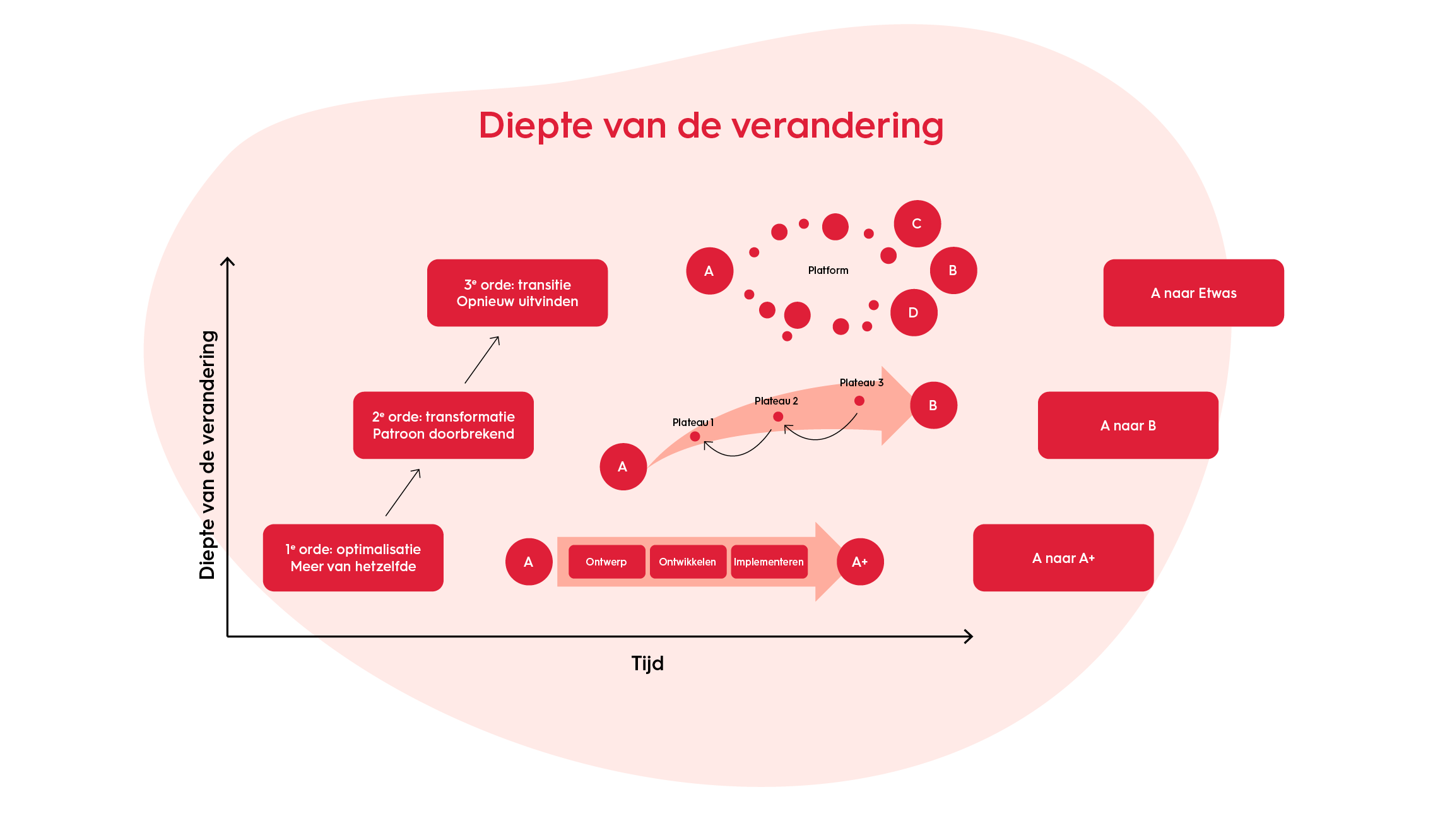 figuur-orde van verandering
