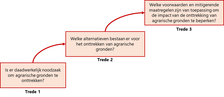 mogelijk voorstel voor de Ladder van Agrarische Ruimteafweging