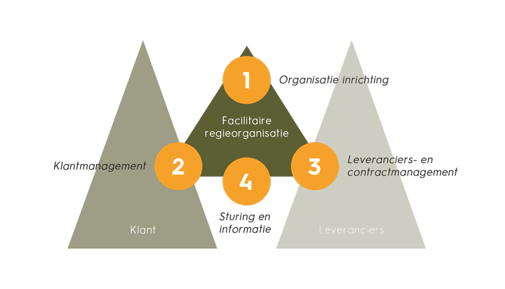 succesfactoren-facilitaire-regie-organisatie-facto