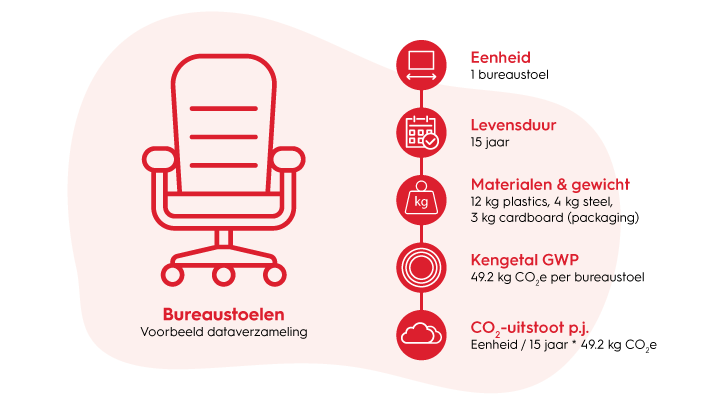Nulmeting voor duurzame dienstverlening