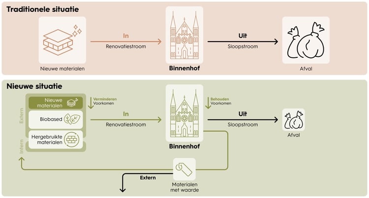 Circulariteit Binnenhof