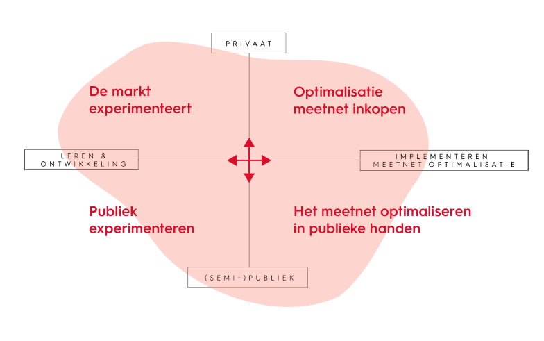 Figuur Innovatiematrix met scenario’s voor de Multiflexmeter