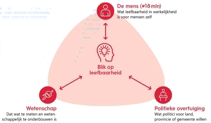 Drie invalshoeken op leefbaarheid