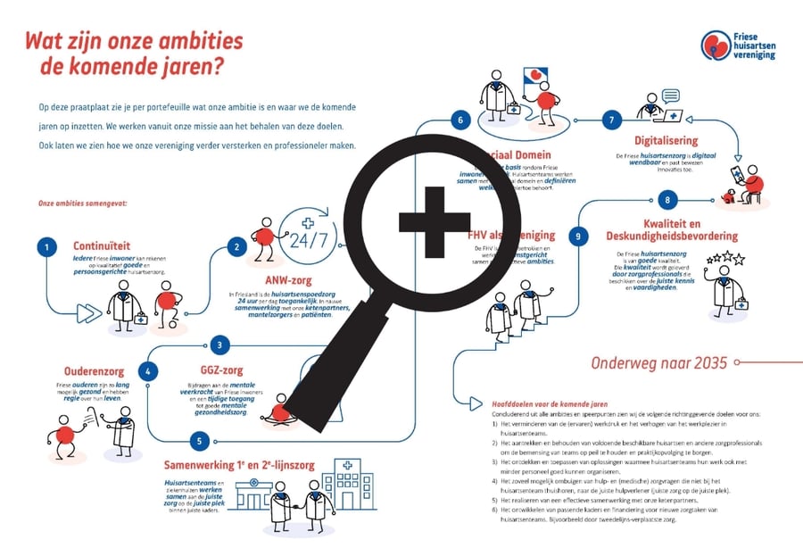 Poster strategiedocument Friese Huisartsen Vereniging
