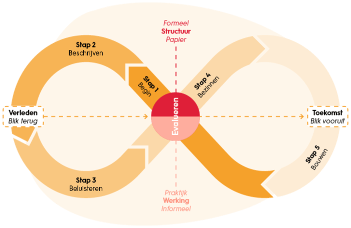 Het Lemniscaat van het leren