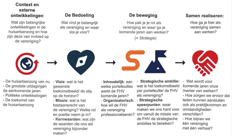 visualisatie strategietraject Friese Huisartsen Vereniging