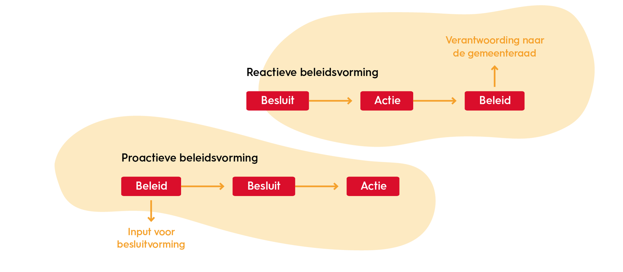 Reactieve en proactieve beleidsvorming