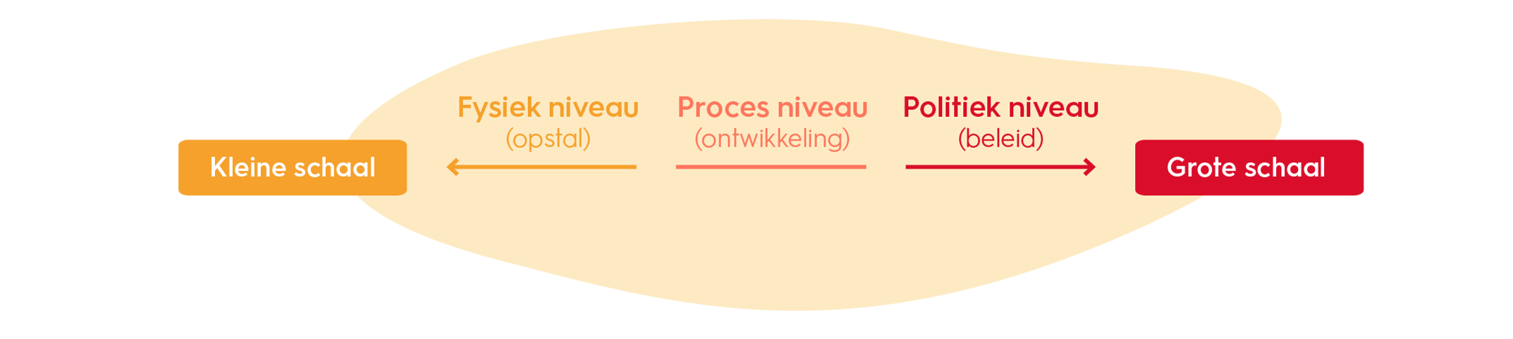 Drie niveaus van besluitvorming