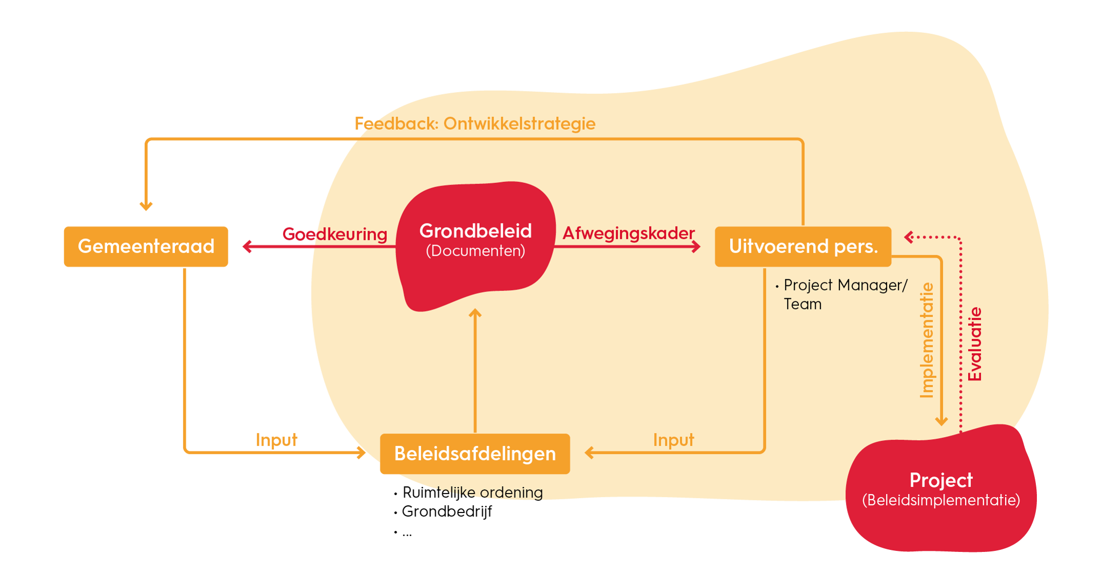 Aanbevelingsschema voor het vormen van grondbeleid