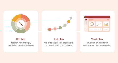 De Prestatiewijzer: van ambitie naar meetbare duurzame prestaties