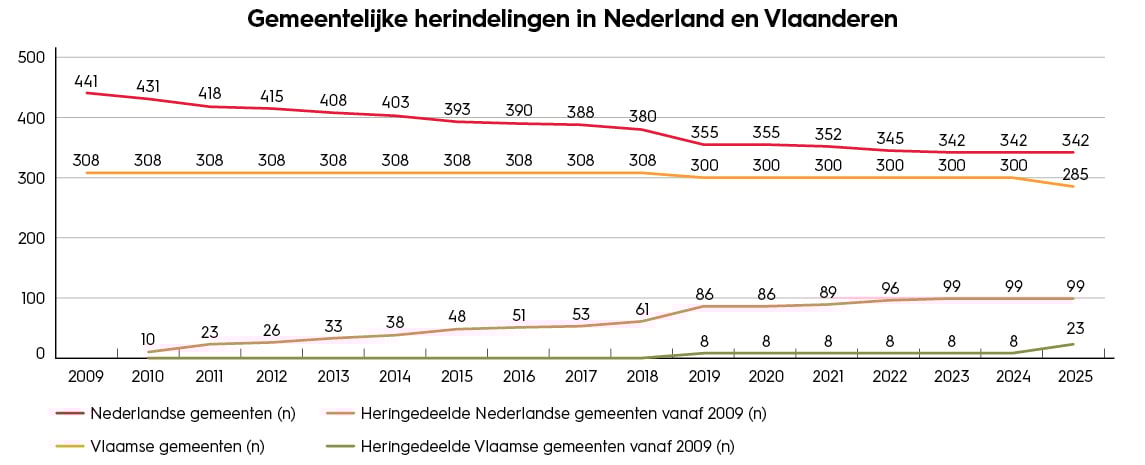 Gemeentelijke herindelingen in Nederland en Vlaanderen-V2 (1)