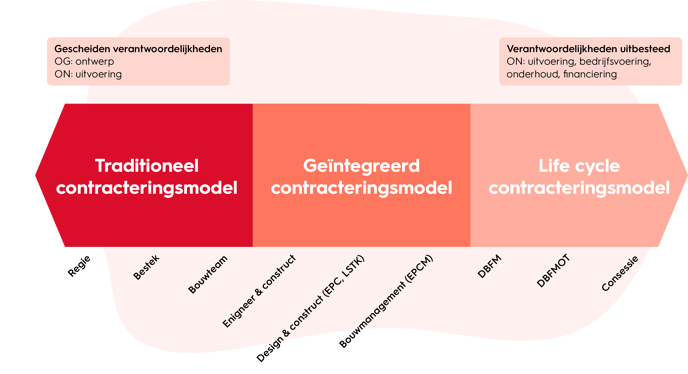 Contracteren-en-aanbesteden-bekende-contractvormen-2-1