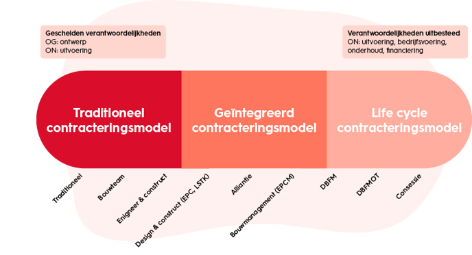 Contracteren-en-aanbesteden-bekende-contractvormen-2
