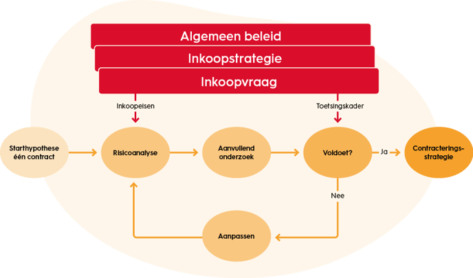 Contracteren-en-aanbesteden-methodiek-contracteringsstrategie