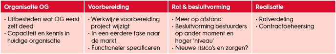 Contracteren-en-aanbesteden-organisatorische-gevolgen bepaalde-contractvorm-bouworganisatiemodel