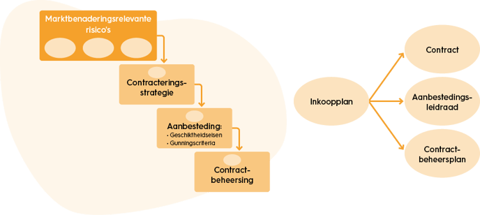 Contracteren-en-aanbesteden-risico-inventarisatie-als-startpunt