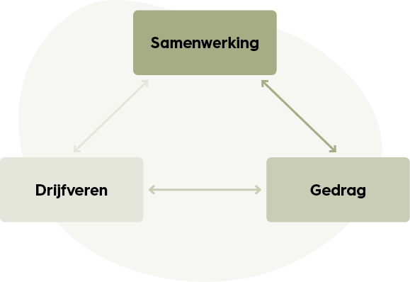 Contracteren-en-aanbesteden-samenwerken-drijfveren-gedrag