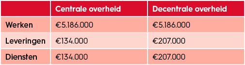 Contracteren-en-aanbesteden-soort-aanbestedingsprocedure