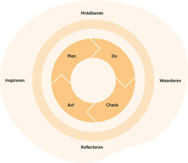 organisatiekunde-PDCA-en-IMWR-cyclus