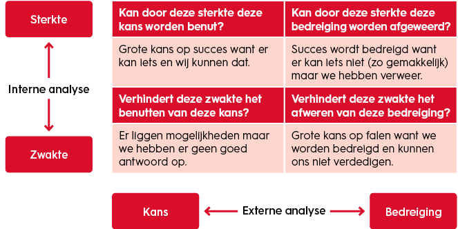 organisatiekunde-SWOT-strategiebepaling