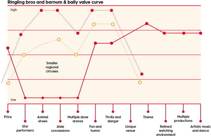 organisatiekunde-bros-barnum-&-baily-value-curve