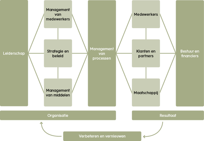 organisatiekunde-ink-managementmodel