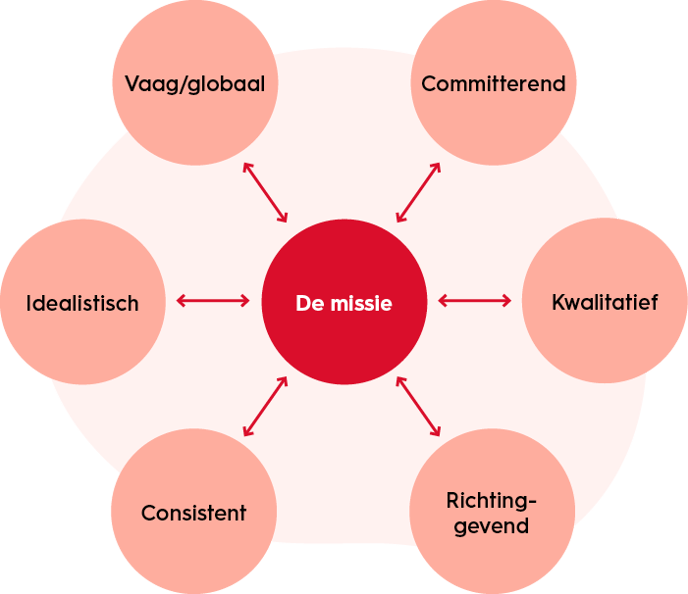 organisatiekunde-missie-formuleringsmodel