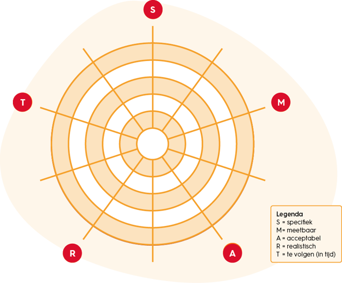 organisatiekunde-smart-doelen-formuleren