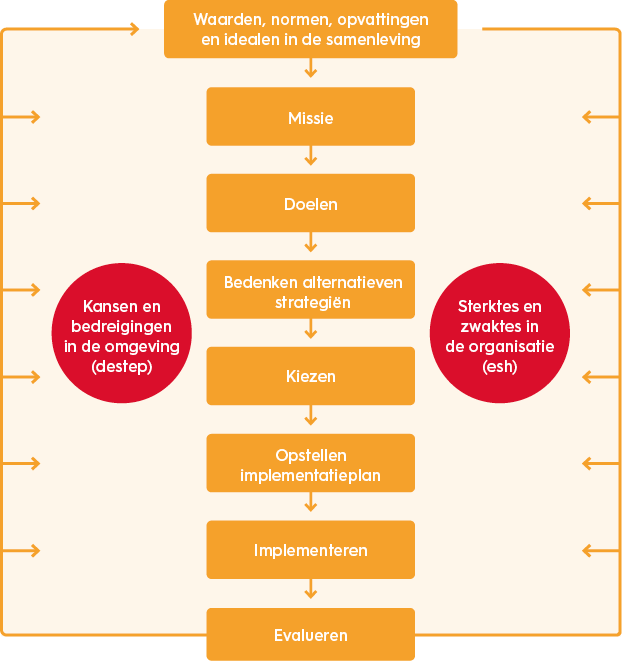 organisatiekunde-strategie-formuleringsmodel