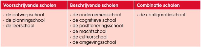 organisatiekunde-strategieformulerings-scholen