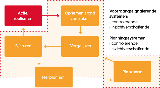 organisatiekunde-twee-soorten-systemen