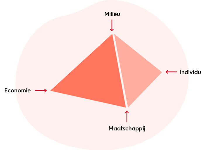 organisatiekunde-uitgangspunten-MVO