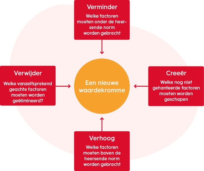 organisatiekunde-vier-stappen-waarde-motivatiemodel