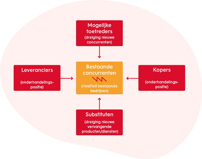 organisatiekunde-vijf-krachtenmodel