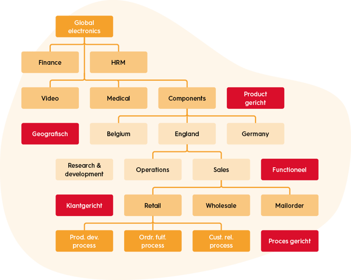 organisatiekunde-vijf-structuur-varianten