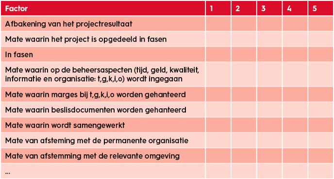 projectmanagement-beoordelen-van-project-uitvoering